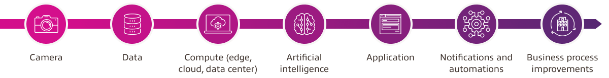 The journey from endpoint to outcome AI Computer vision chart