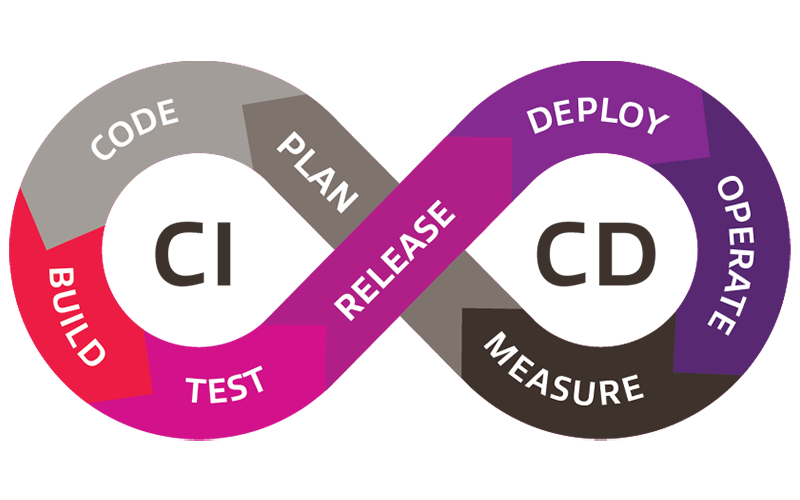 CICD application development CICD diagram